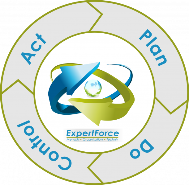 Datei:611px-PDCA Zyklus.png