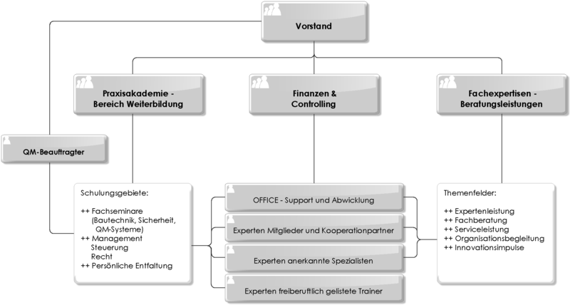 Datei:800px-AVA 101-003 Organigramm.png