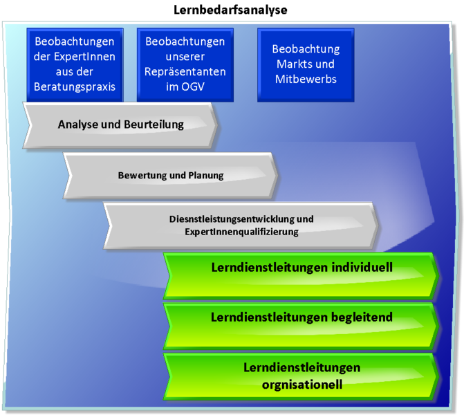 Datei:671px-Lernbedarfsanalyse.png