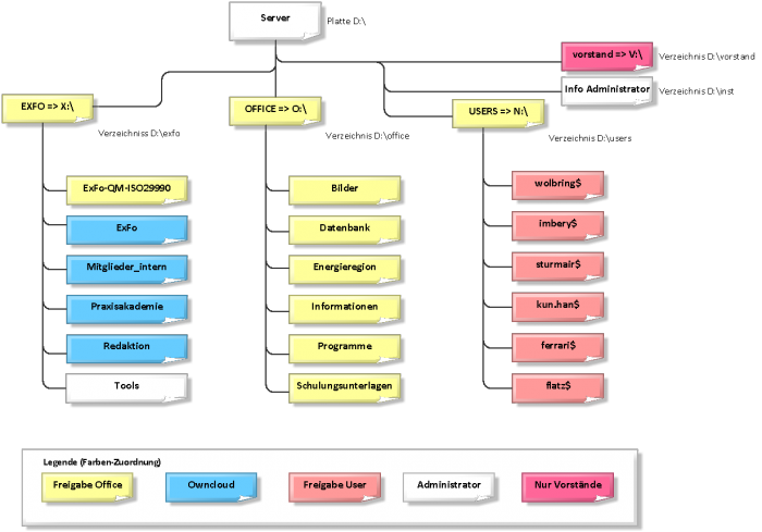 Datei:700px-Datenstruktur Server.png