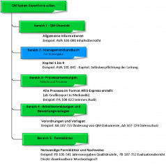 Datei:238px-Grafische Übersicht QM-System aktuell.png