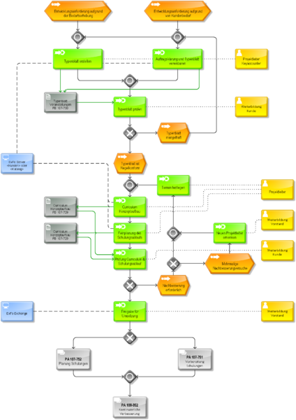 Datei:424px-PA 107-730 Entwicklung Curriculum.png