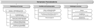 Datei:320px-PA 104-010 Kernprozess Praxisakademie.png