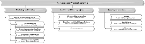 Datei:500px-PA 104-010 Kernprozess Praxisakademie.png