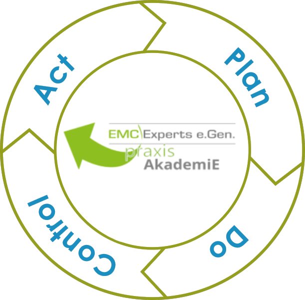 Datei:PDCA Zyklus.png