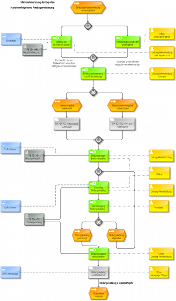 Datei:350px-1000px-PA 104-450 Bildungskatalog erstellen.png