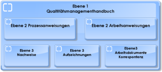 Datei:320px-Ebenen der Dokumentation.png