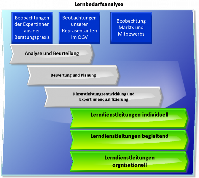 Datei:Lernbedarfsanalyse.png