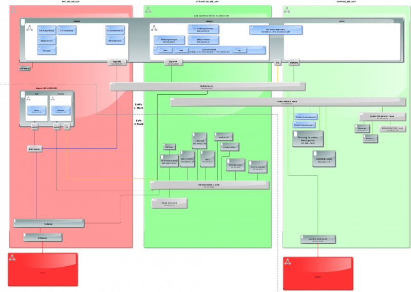 Datei:IT-Infrastruktur Schema neu.png