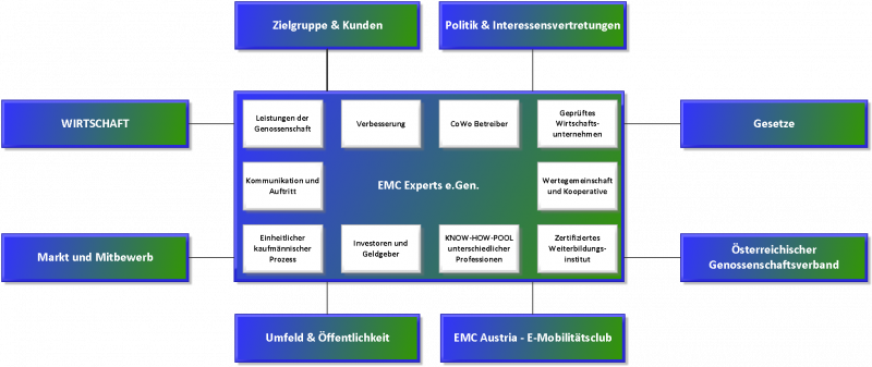 Datei:Externe und intene Zusammenhänge.png