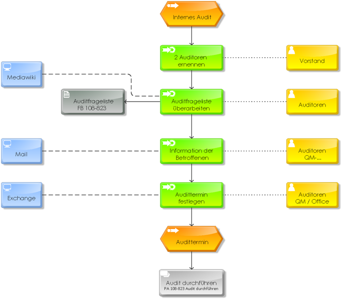 Datei:1000px-PA 108-822 Internes Audit.png