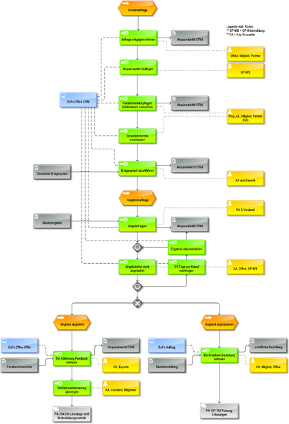 Datei:1500px-PA 104-231 Keyaccount Management.png