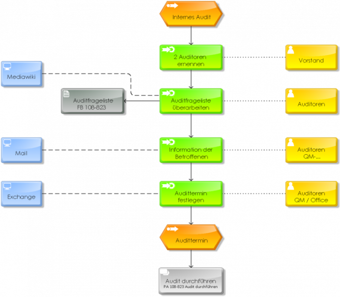 Datei:800px-PA 108-822 Internes Audit.png