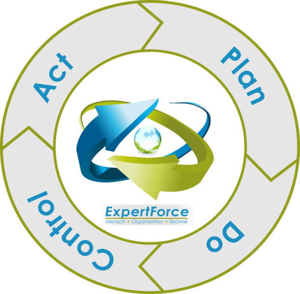 Datei:651px-PDCA Zyklus.png