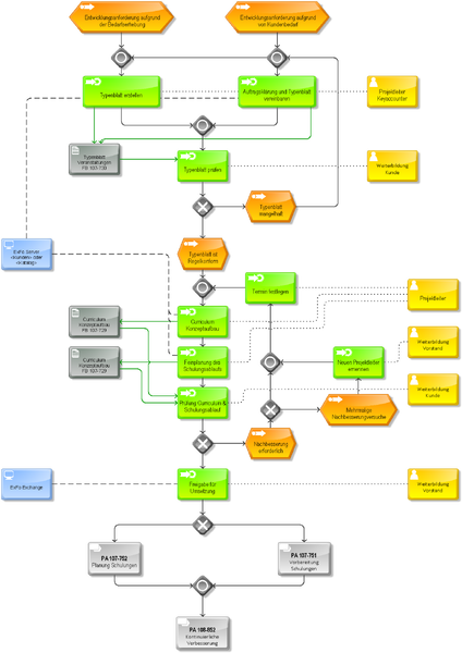 Datei:1350px-PA 107-730 Entwicklung Curriculum.png
