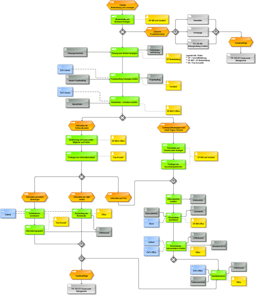 Datei:780px-PA 104-230 Leistungs- u. Weiterbildungsvertrieb.png