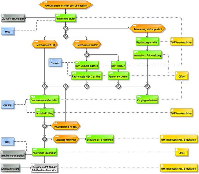 Datei:800px-PA 104-423 Lenkung von Dokumenten.jpg