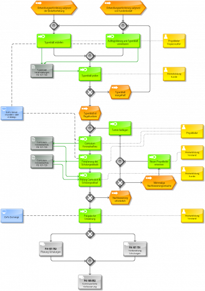 Datei:PA 107-730 Entwicklung Curriculum.png