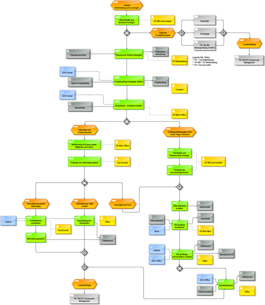 Datei:1039px-PA 104-230 Leistungs- u. Weiterbildungsvertrieb.png
