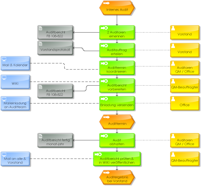 Datei:PA 108-822 Internes Audit.png