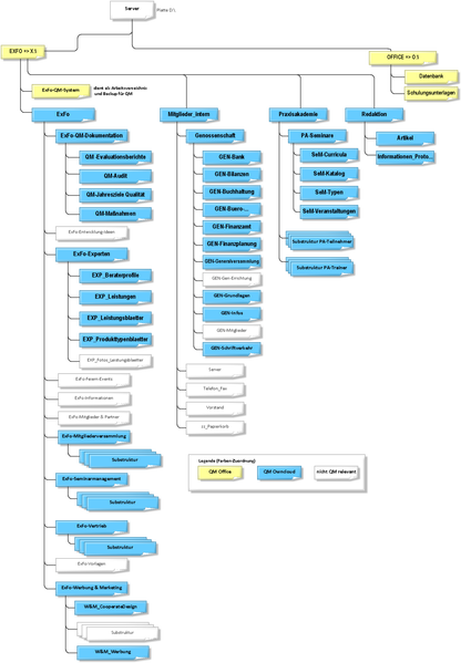 Datei:1000px-QM-relevante-Datenstruktur.png