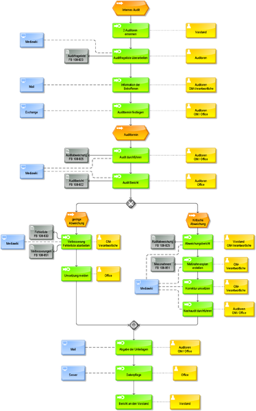 Datei:20170725142552!PA 108-822 Internes Audit.png