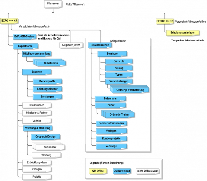 Datei:1029px-QM-relvante-Datenstruktur.png