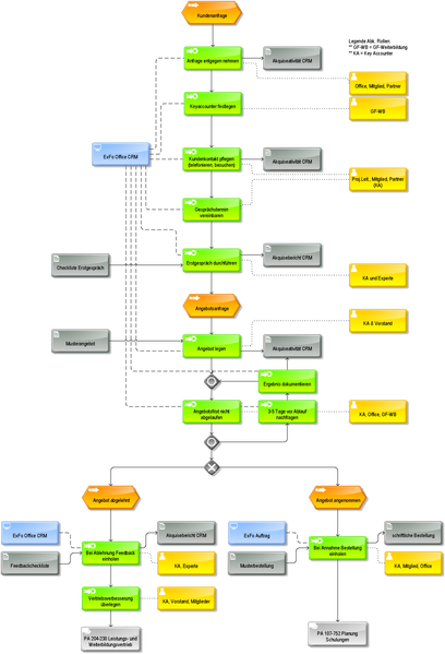 Datei:1200px-PA 104-231 Keyaccount Management.png