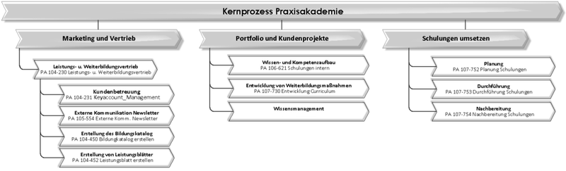 Datei:1000px-PA 104-010 Kernprozess Praxisakademie.png