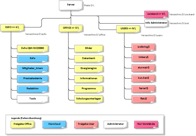 Datei:1050px-Datenstruktur Server.png