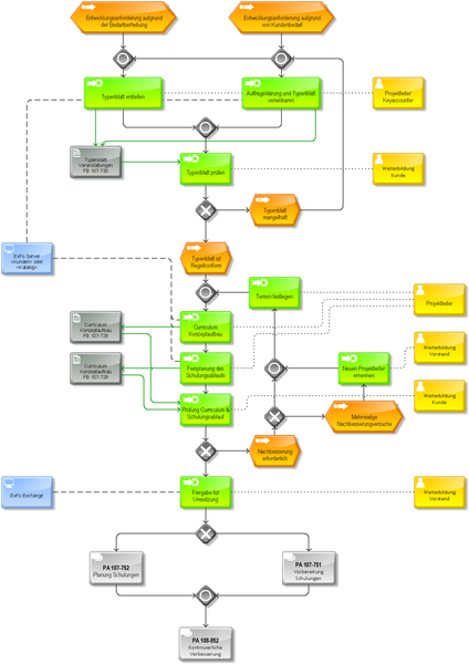 Datei:1000px-PA 107-730 Entwicklung Curriculum.png
