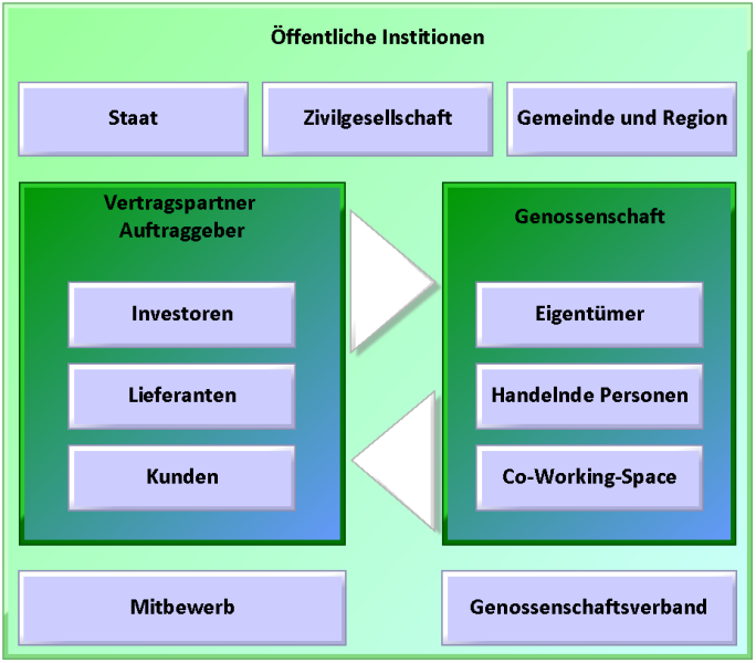 Datei:Erfordernisse und Erwartungen.png