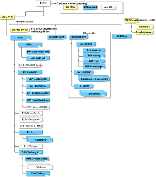 Datei:20151201091248!QM-relevante-Datenstruktur.png